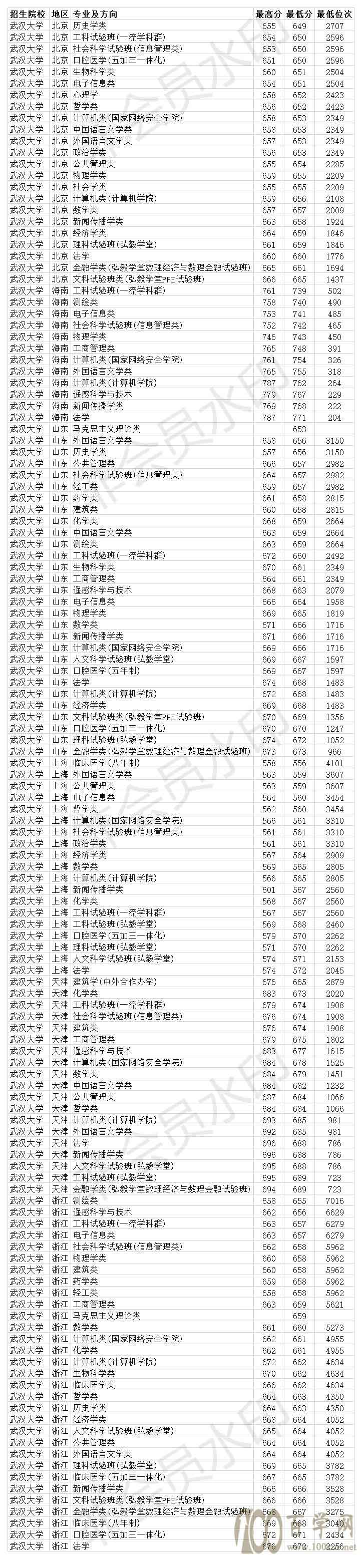 985双一流大学 武汉大学2020年各省各专业录取分数线