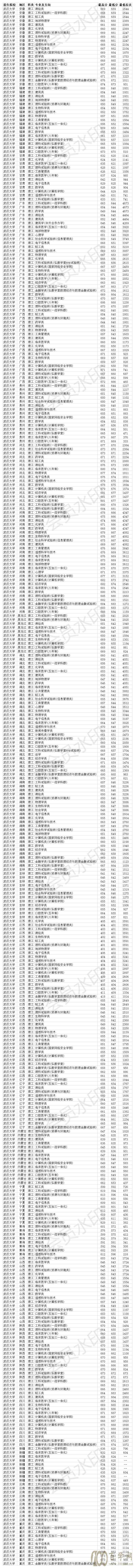 985双一流大学 武汉大学2020年各省各专业录取分数线