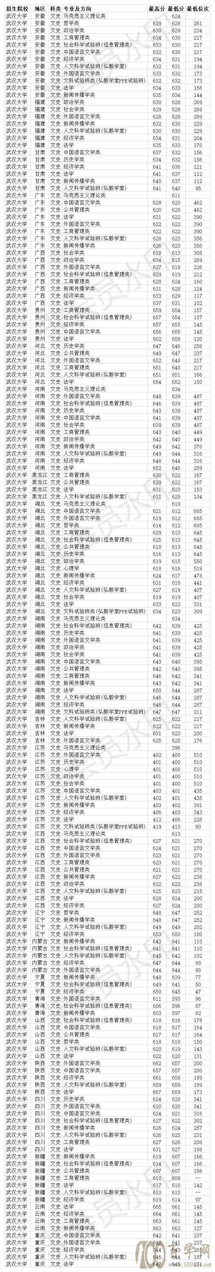 985双一流大学 武汉大学2020年各省各专业录取分数线
