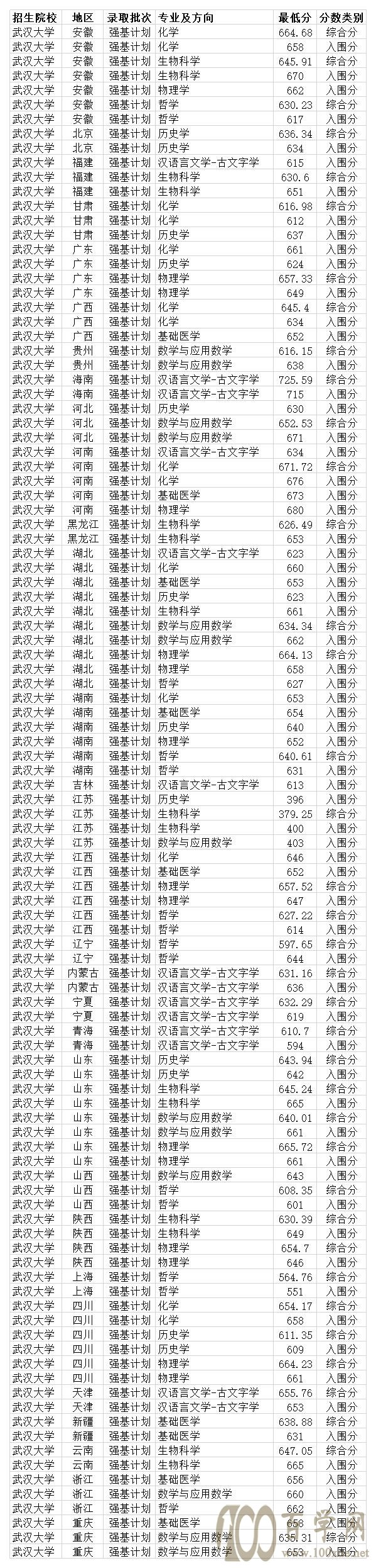 985双一流大学 武汉大学2020年各省各专业录取分数线