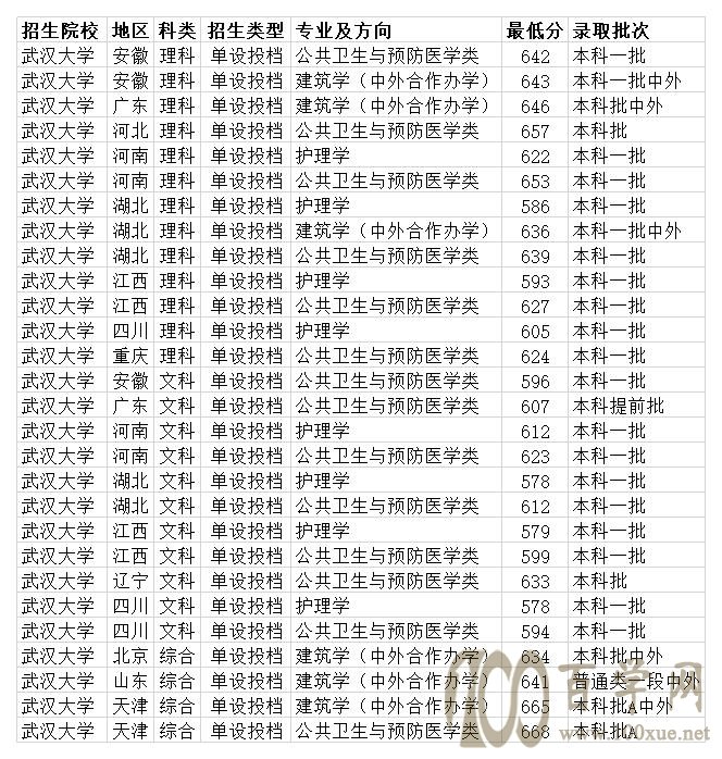985双一流大学 武汉大学2020年各省各专业录取分数线