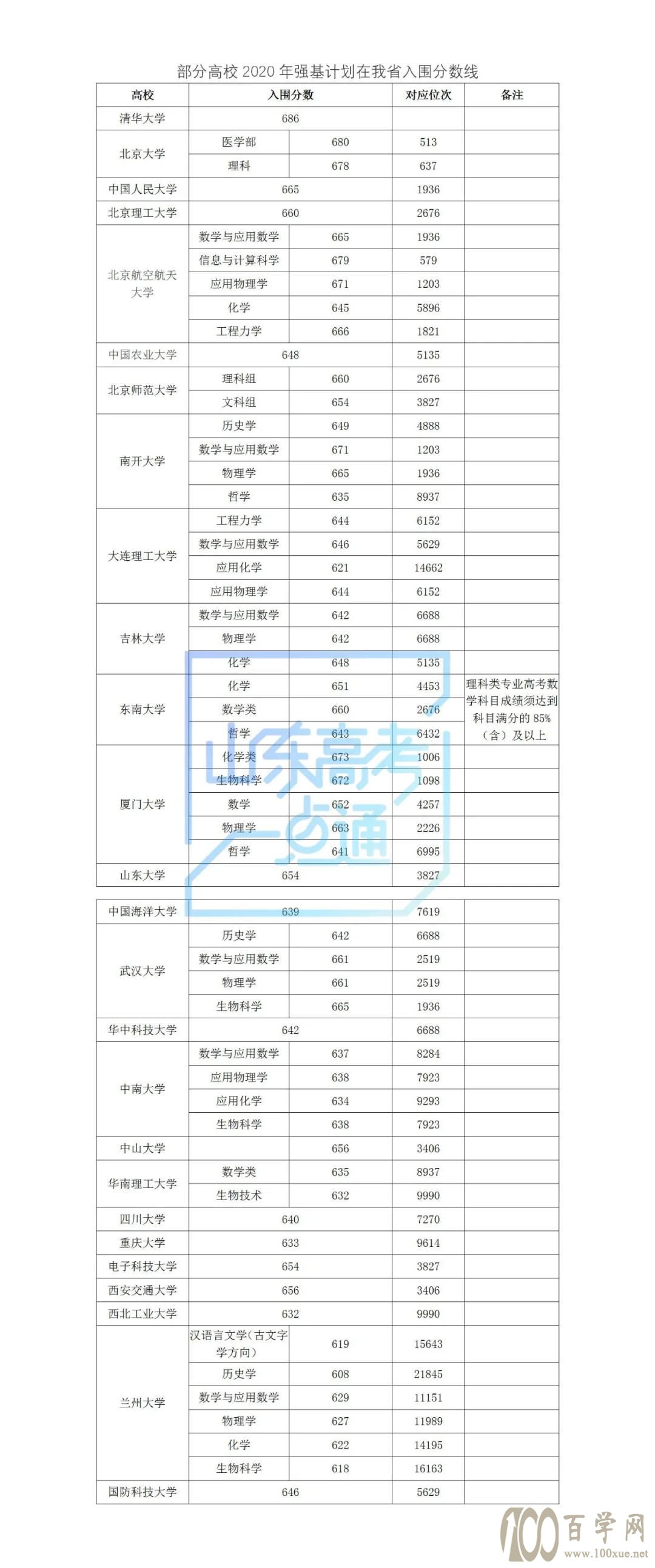 强基计划招生政策即将公布,去年入围分数是多少?一文了解