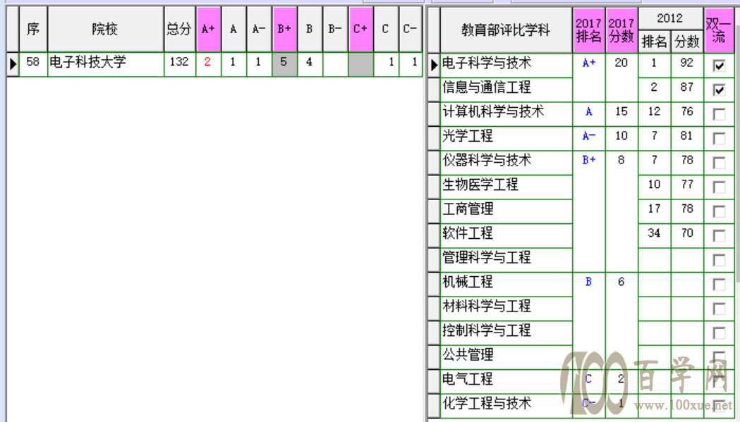 院校对对碰之一:两电一邮