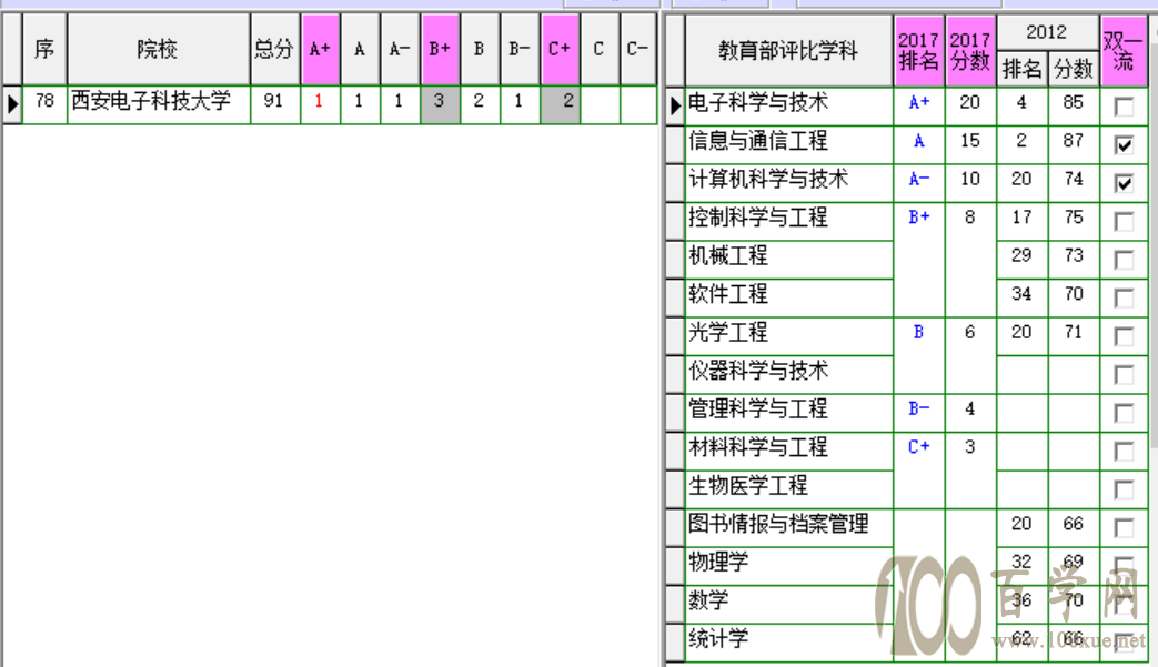 院校对对碰之一:两电一邮