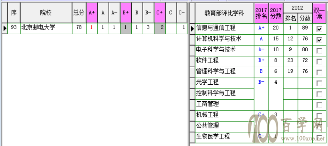 院校对对碰之一:两电一邮