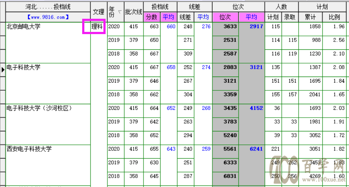 院校对对碰之一:两电一邮