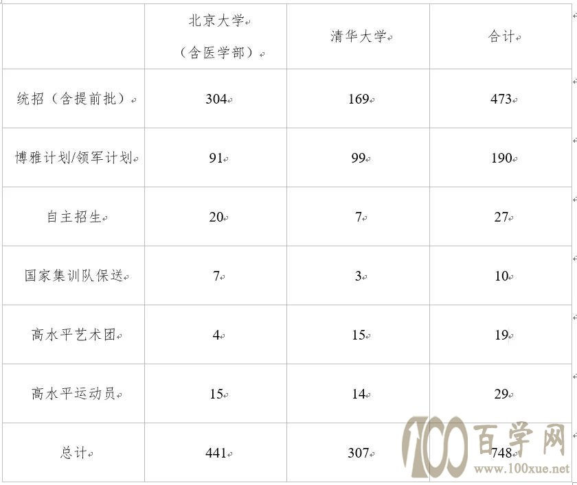 清北强基计划=降66分?江苏考生别错过