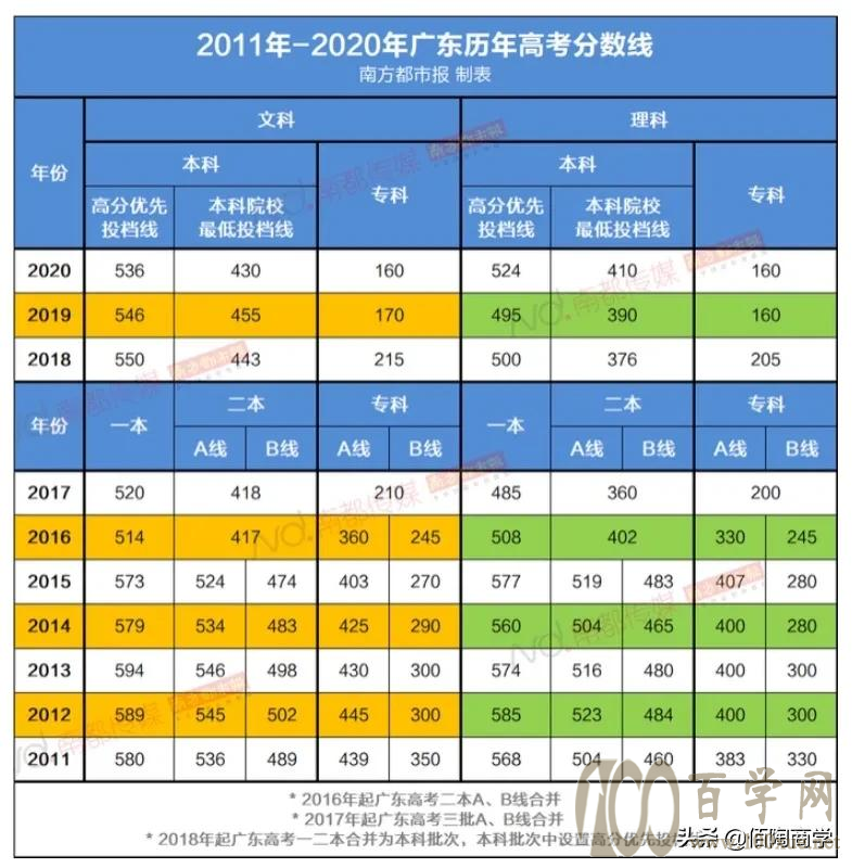 一增一减!广东2021高考志愿填报迎来大变化