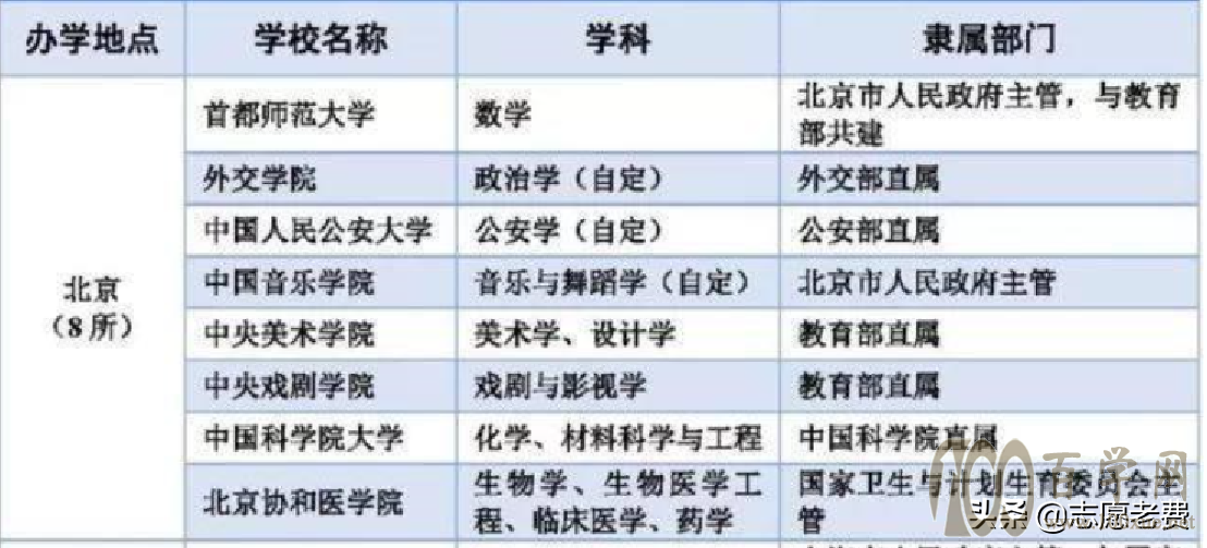 高考去北京上大学,院校选择指导,院校层次分类,专业特色分析