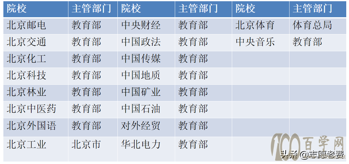 高考去北京上大学,院校选择指导,院校层次分类,专业特色分析