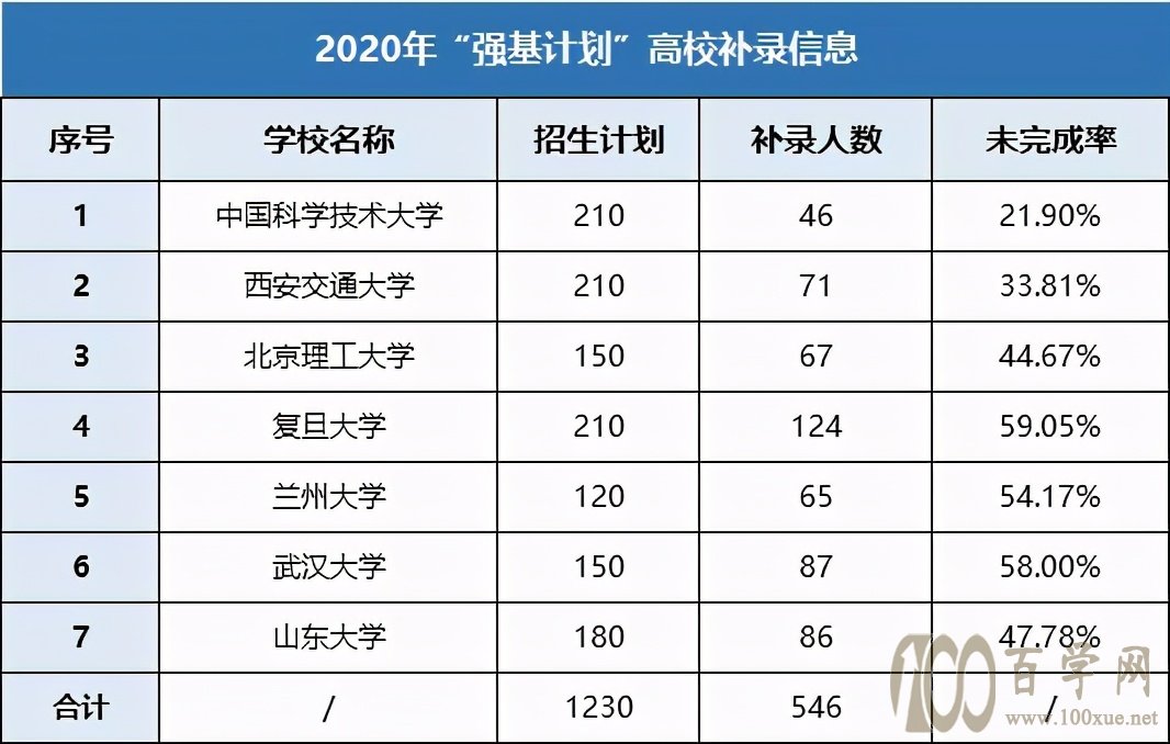 2021年强基计划报名即将开始,不值得报考?学会选很重要