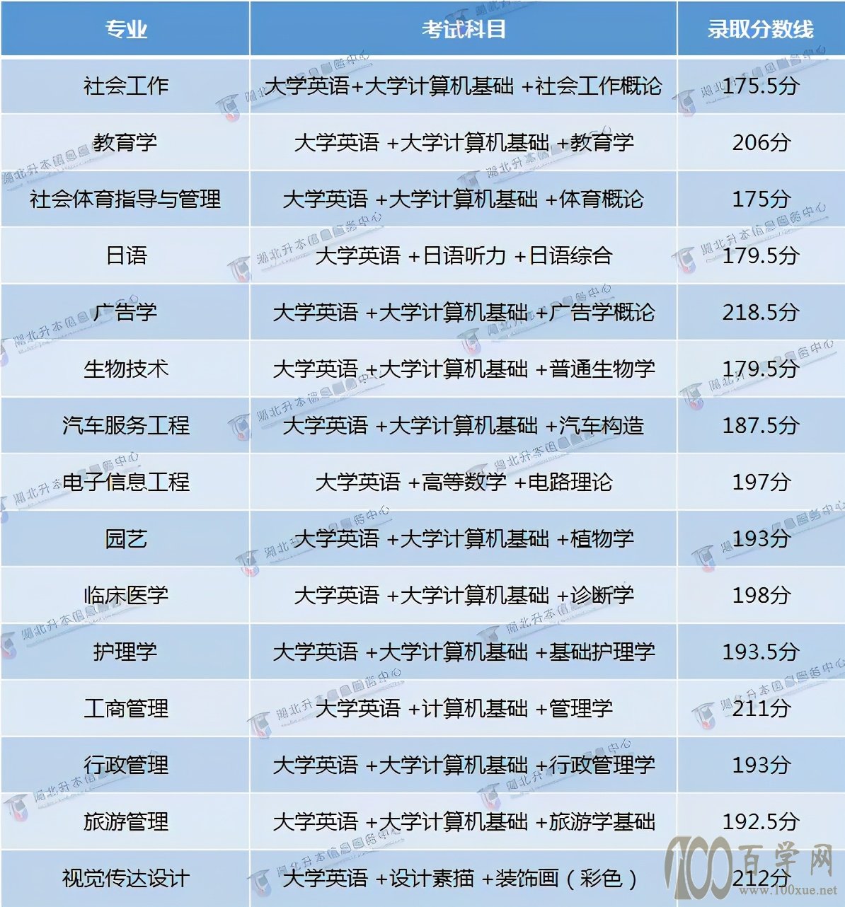 专升本考多少分才能上岸?2020年分数线汇总