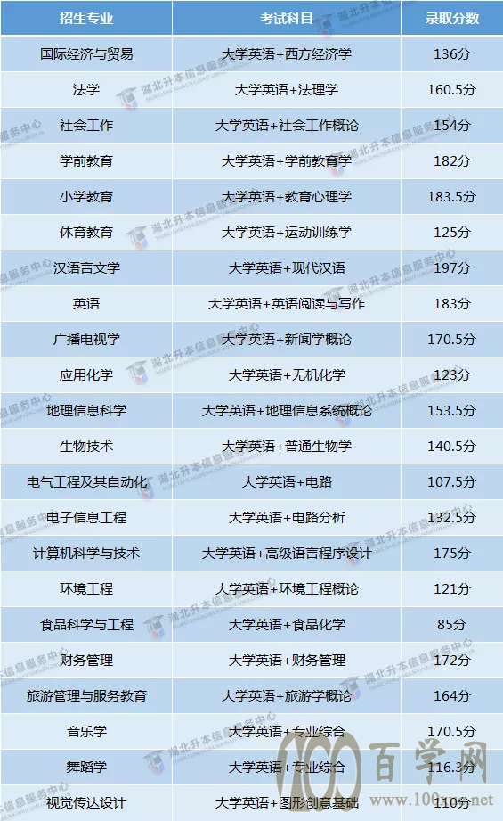 专升本考多少分才能上岸?2020年分数线汇总