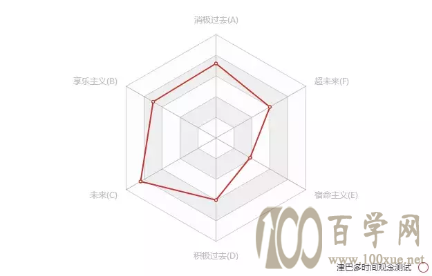 认识你自己,做做这6种测试(内附免费测试链接)