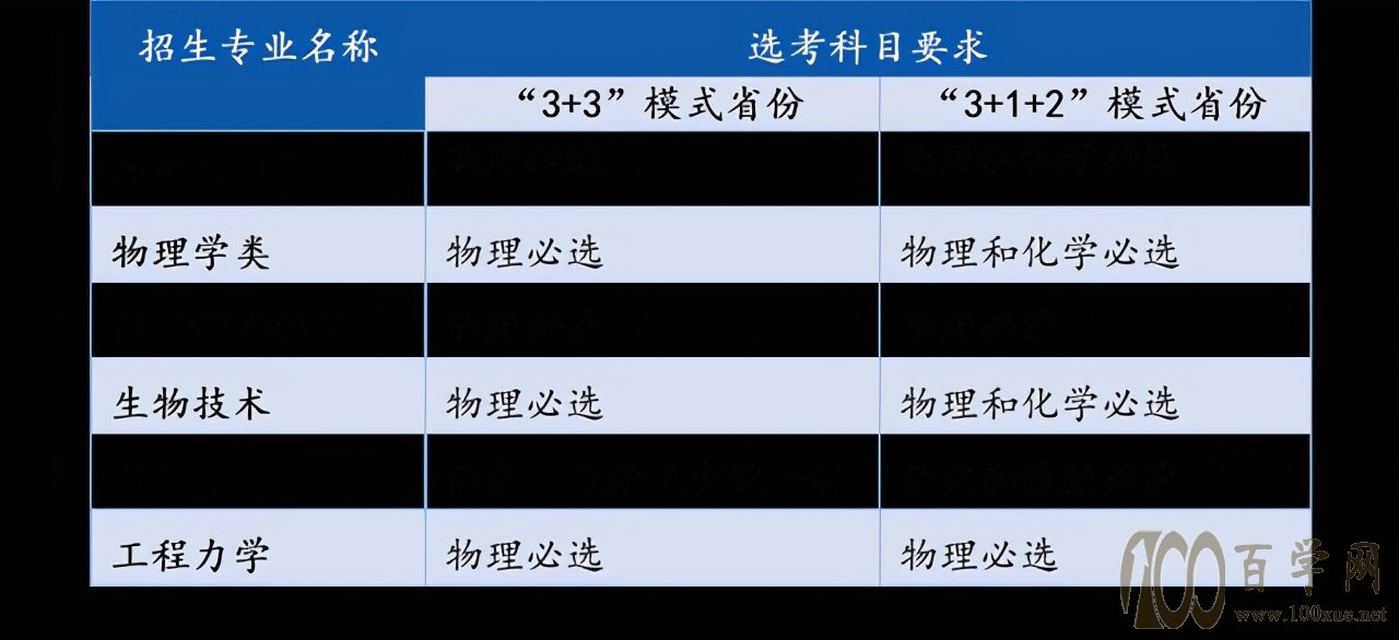 大连理工/武大/西安交大等四校2021强基计划选科要求汇总