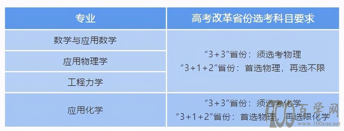 大连理工/武大/西安交大等四校2021强基计划选科要求汇总