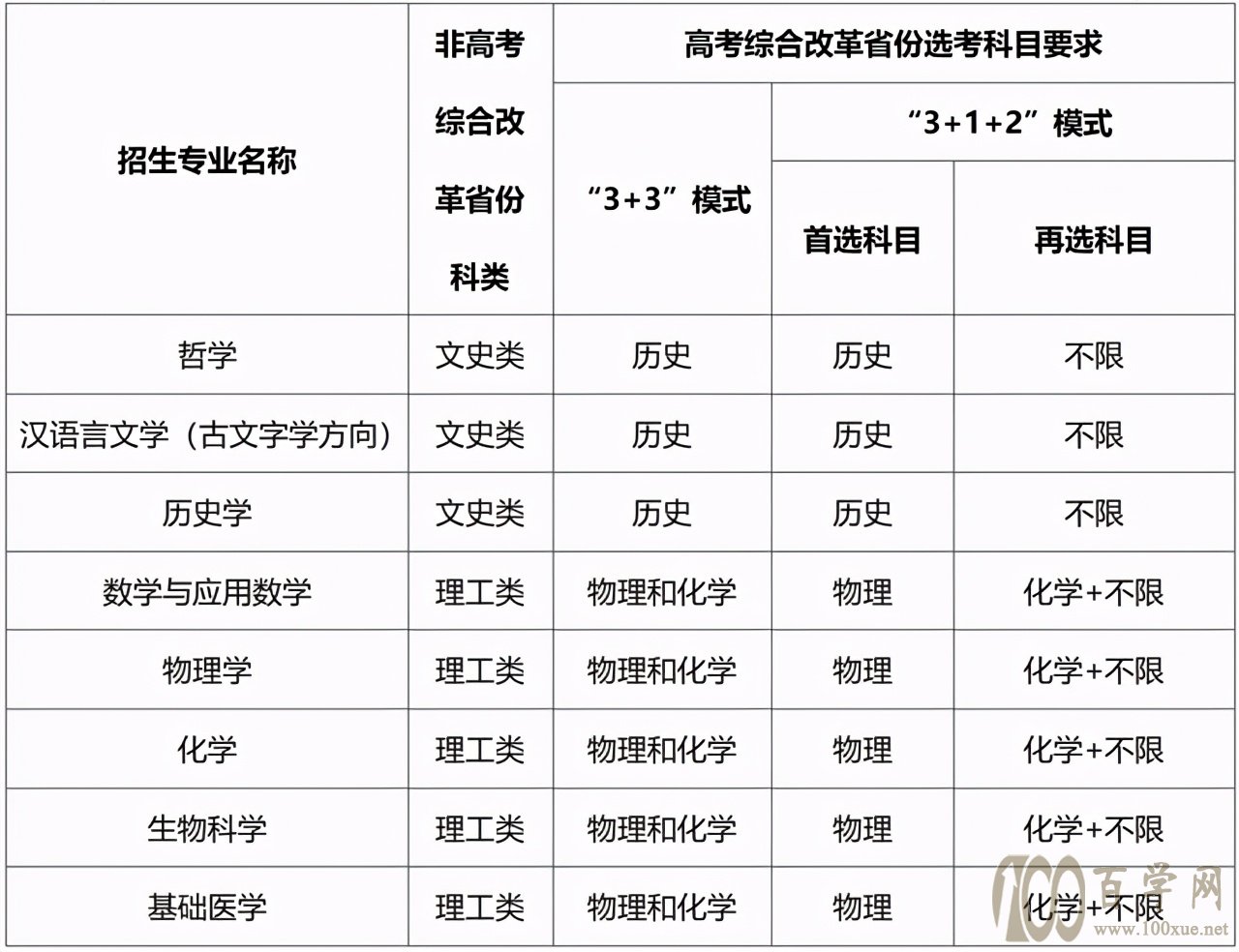 大连理工/武大/西安交大等四校2021强基计划选科要求汇总