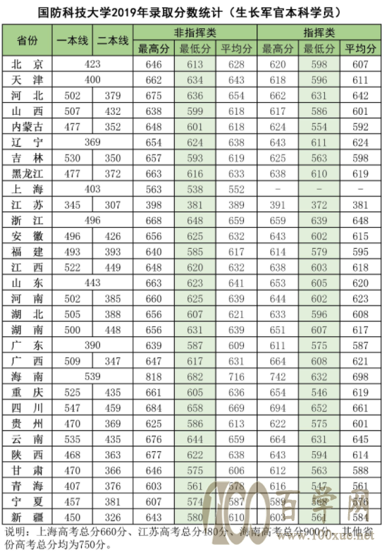 国防科技大学2019年录取分数