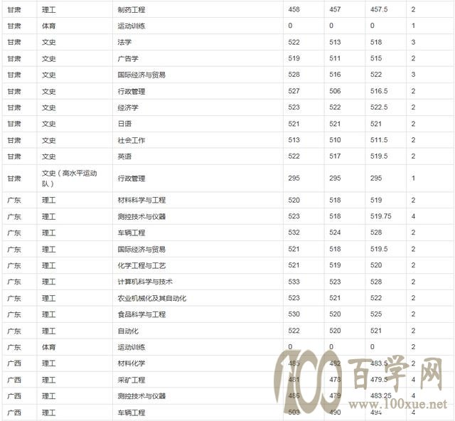 山东理工大学部分省份录取分数线