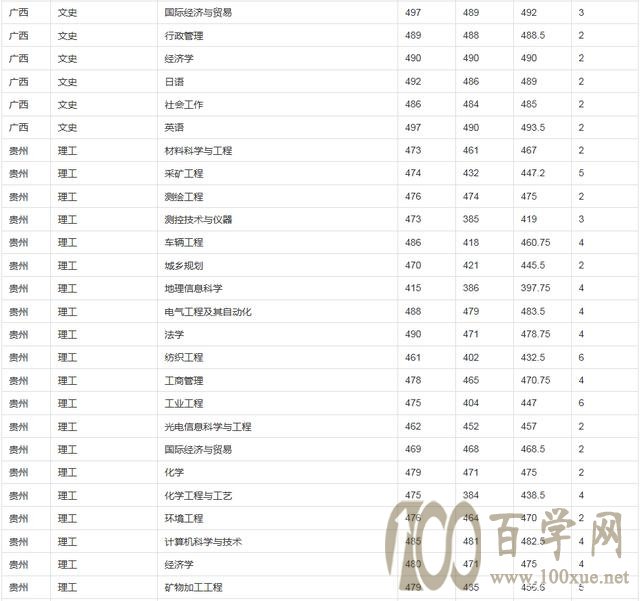 山东理工大学部分省份录取分数线