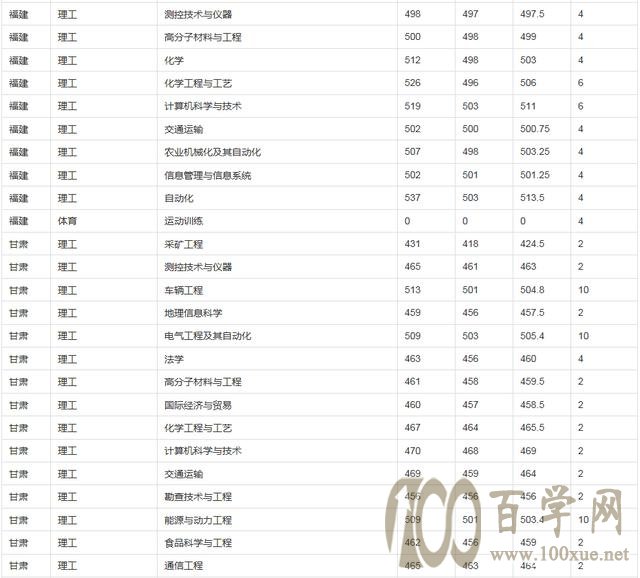 山东理工大学部分省份录取分数线