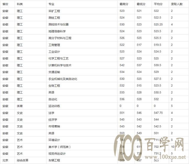 山东理工大学部分省份录取分数线