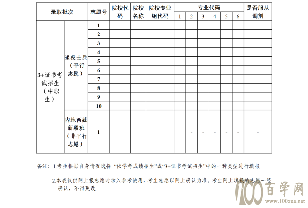 2021年“3+证书”高职高考志愿填报流程