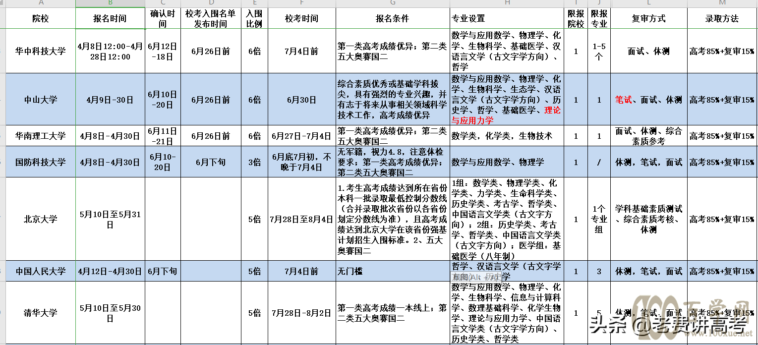 36所强基计划,2021年申请、考核流程整理,确认成焦点怎么拆解?
