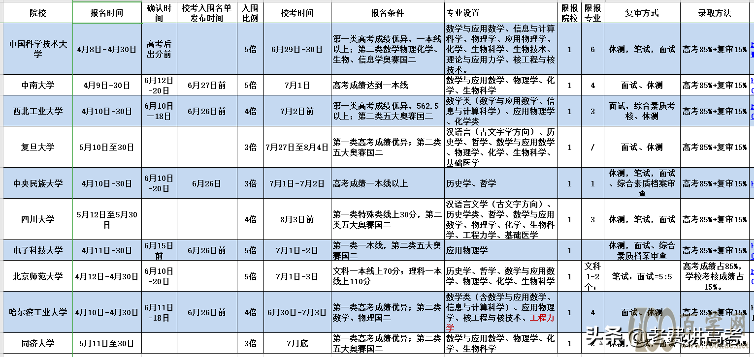 36所强基计划,2021年申请、考核流程整理,确认成焦点怎么拆解?