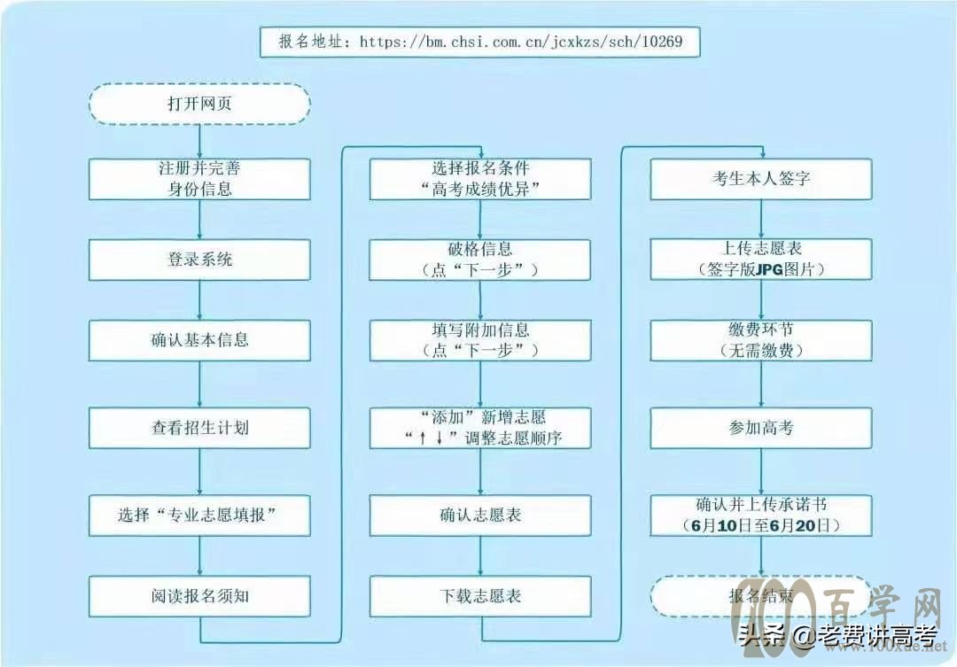 36所强基计划,2021年申请、考核流程整理,确认成焦点怎么拆解?