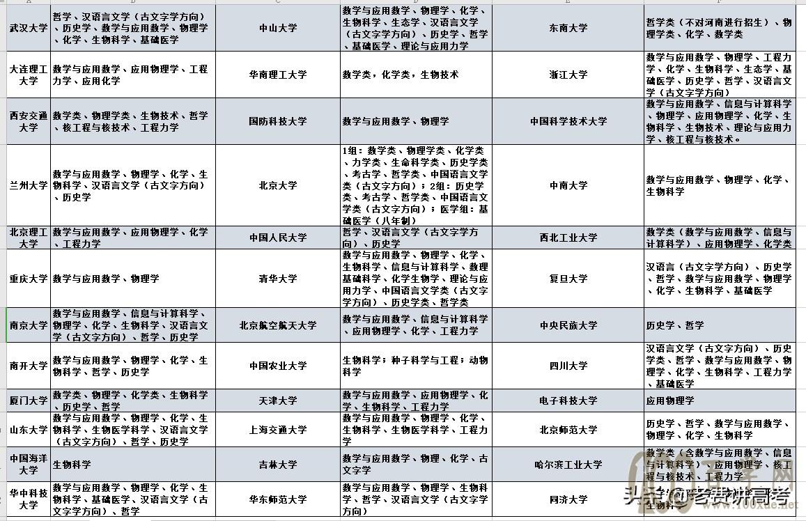 36所强基计划,2021年申请、考核流程整理,确认成焦点怎么拆解?