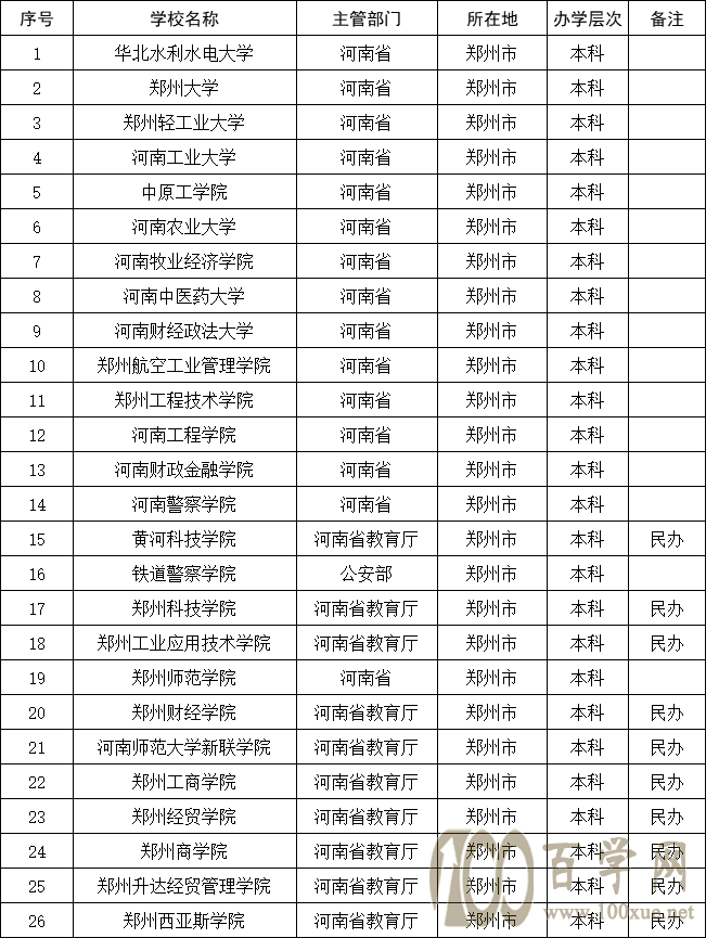 郑州大学有哪些学校