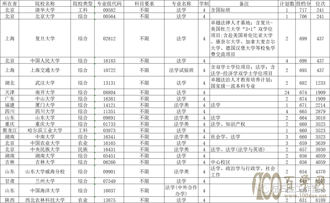 法学在天津的招生情况分析