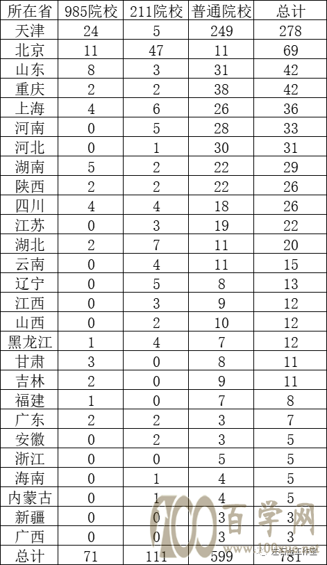法学在天津的招生情况分析