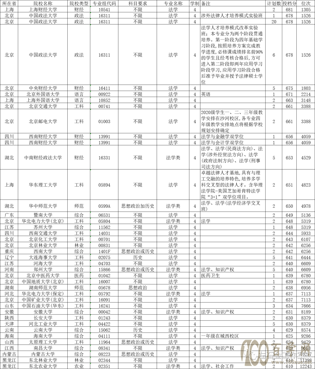 法学在天津的招生情况分析