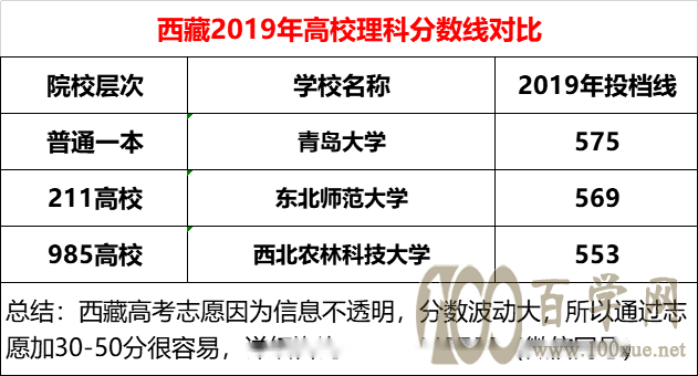 西藏高考志愿怎么填?