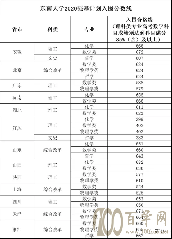 2021新高考强基计划报名干货(附2020各高校入围分数线)