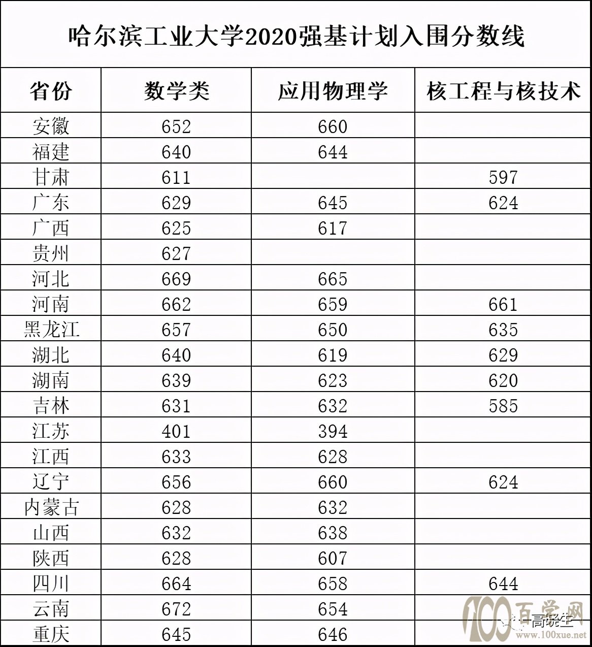 2021新高考强基计划报名干货(附2020各高校入围分数线)