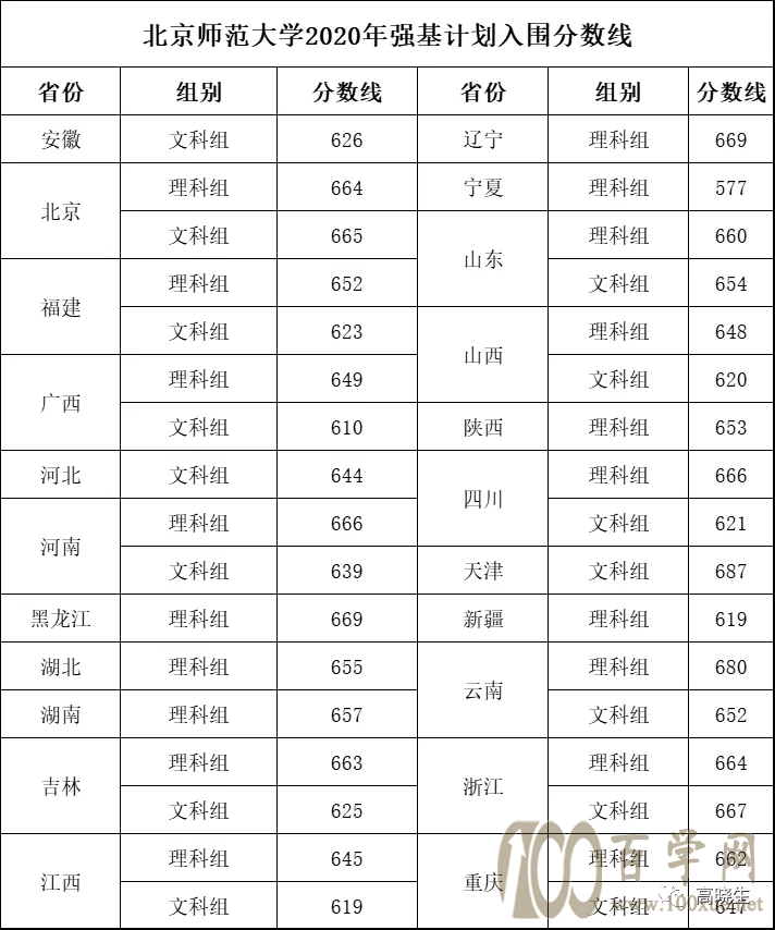 2021新高考强基计划报名干货(附2020各高校入围分数线)