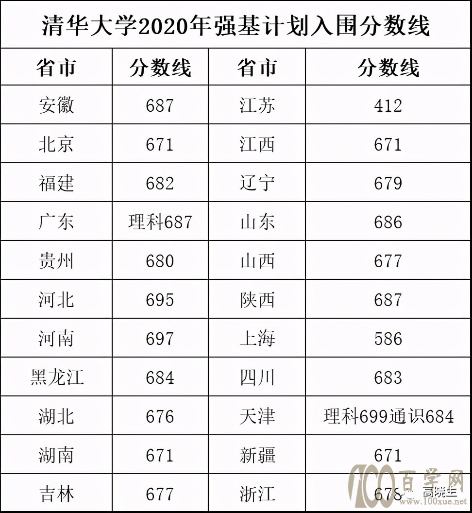 2021新高考强基计划报名干货(附2020各高校入围分数线)