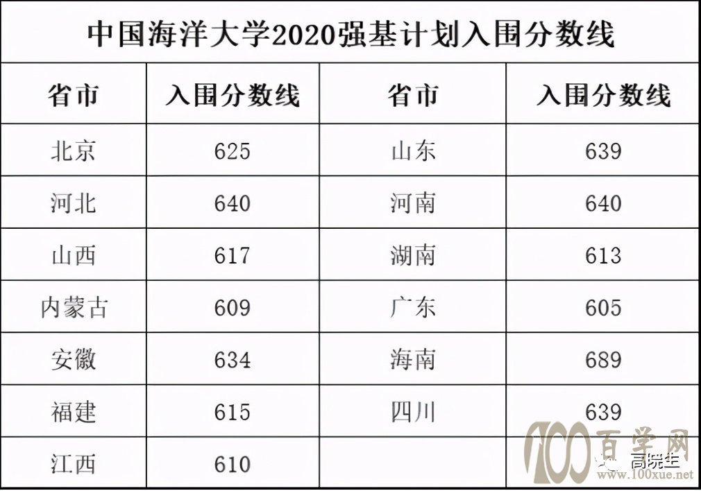 中国海洋大学2020年强基计划入围分数线