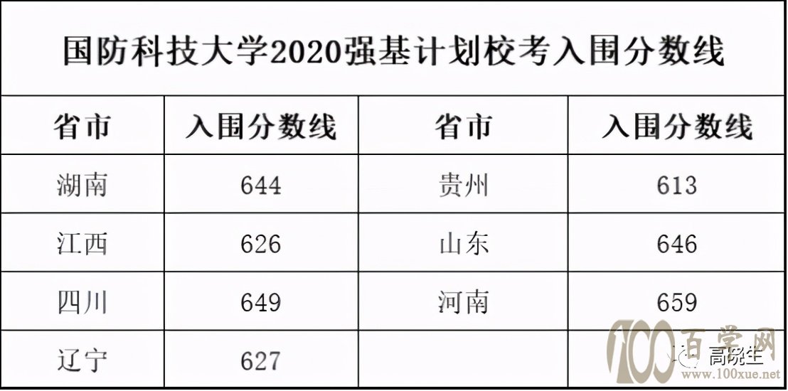 2021新高考强基计划报名干货(附2020各高校入围分数线)