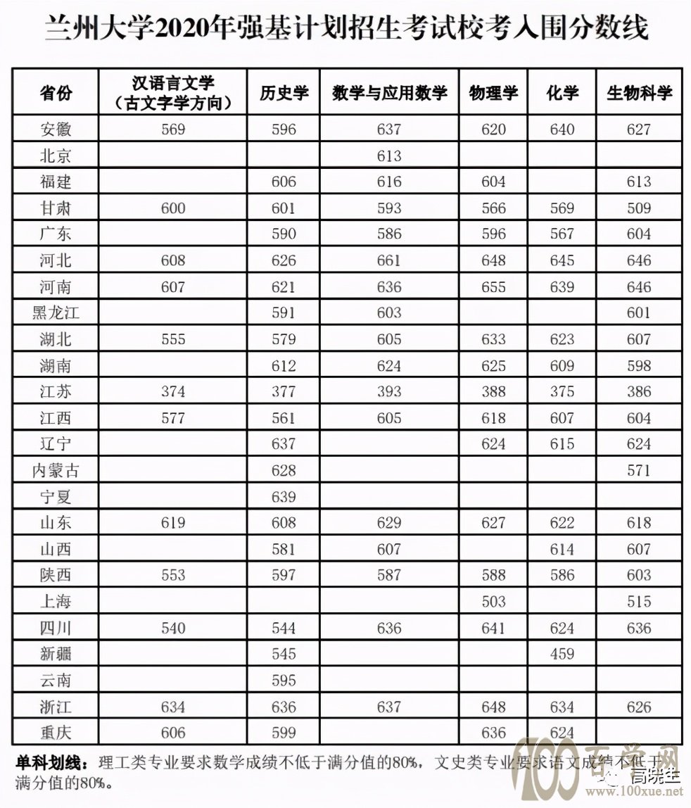 兰州大学2020年强基计划入围分数线