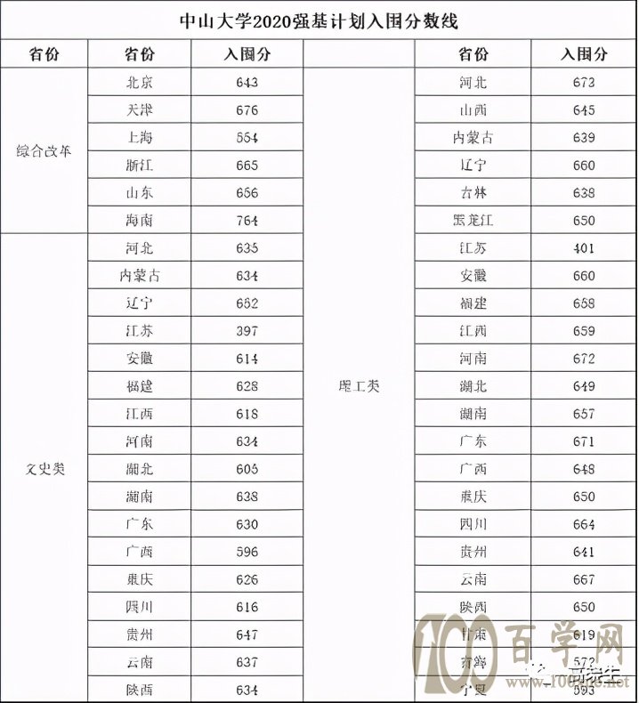 中山大学2020年强基计划入围分数线