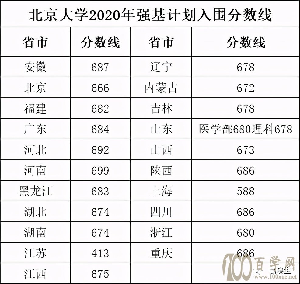2021新高考强基计划报名干货(附2020各高校入围分数线)