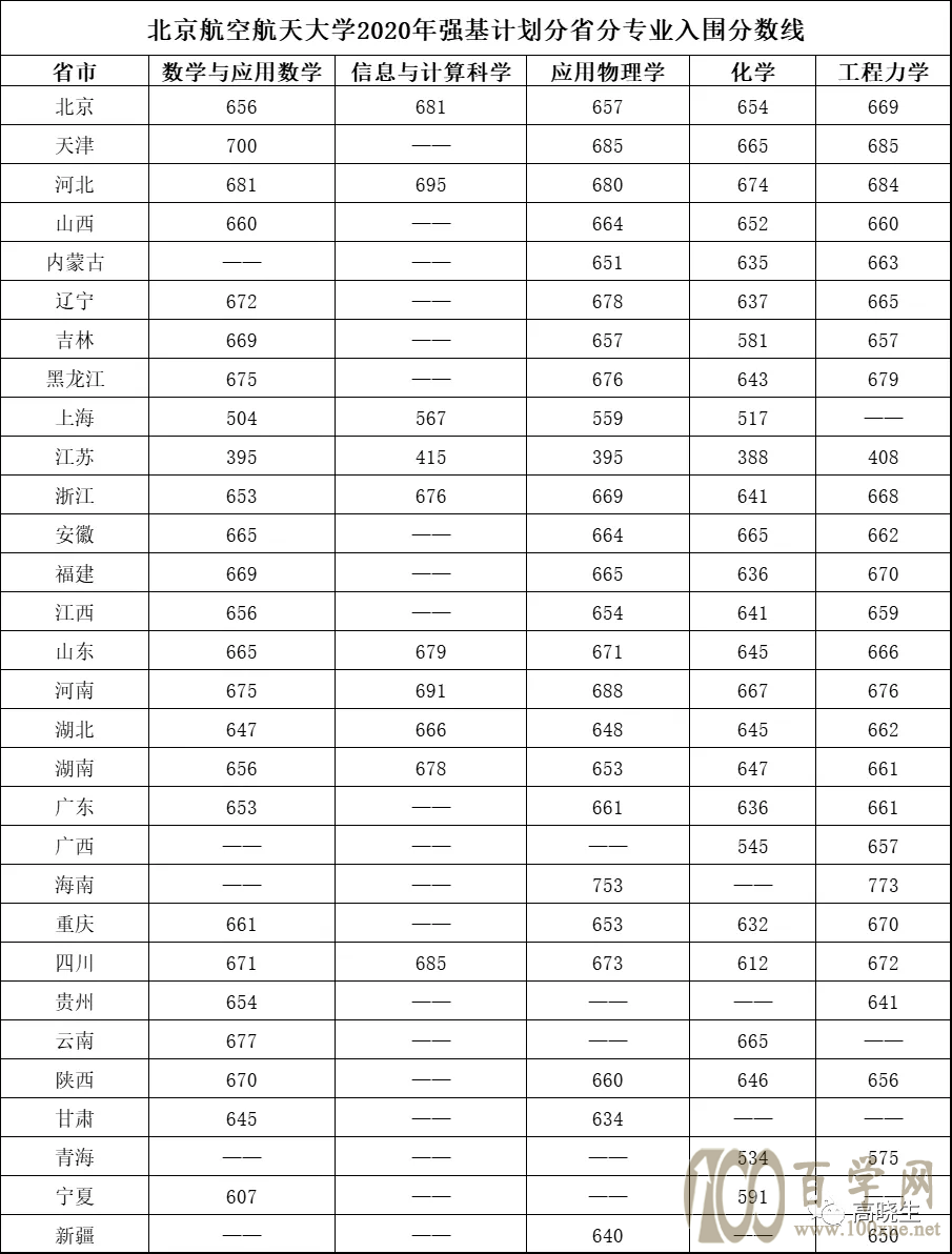 2021新高考强基计划报名干货(附2020各高校入围分数线)