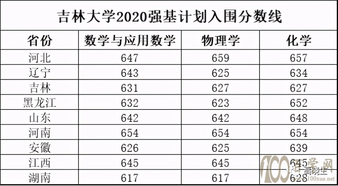 吉林大学2020年强基计划入围分数线