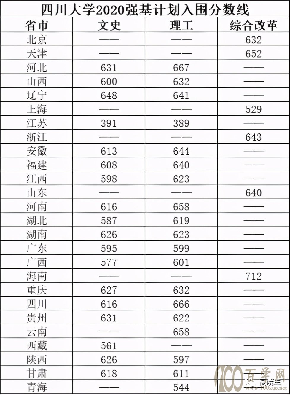 2021新高考强基计划报名干货(附2020各高校入围分数线)