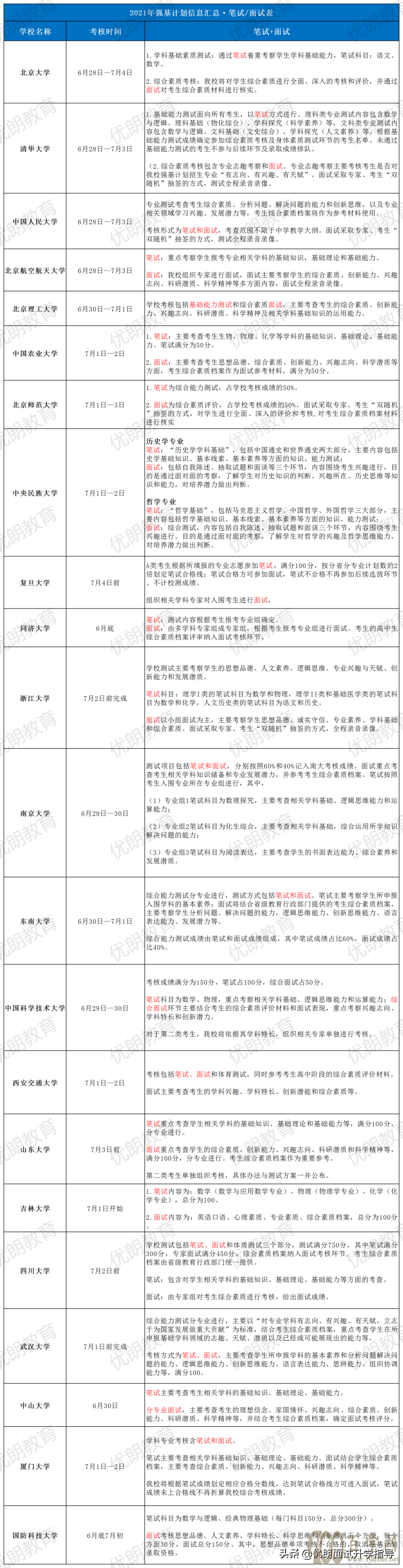 2021年强基计划校测难吗?哪些学校只有面试?哪些学校还有笔试?