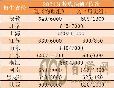 强基计划2021各校各省入围分数线预测!上交复旦直逼清北